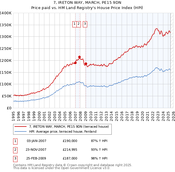 7, IRETON WAY, MARCH, PE15 9DN: Price paid vs HM Land Registry's House Price Index