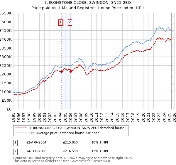 7, IRONSTONE CLOSE, SWINDON, SN25 2EQ: Price paid vs HM Land Registry's House Price Index