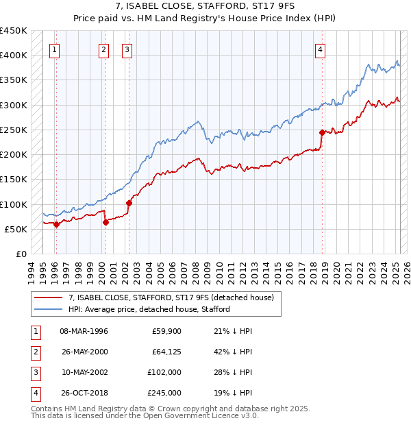 7, ISABEL CLOSE, STAFFORD, ST17 9FS: Price paid vs HM Land Registry's House Price Index