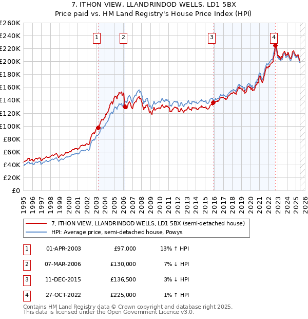 7, ITHON VIEW, LLANDRINDOD WELLS, LD1 5BX: Price paid vs HM Land Registry's House Price Index