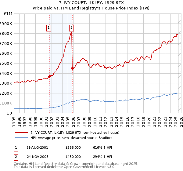 7, IVY COURT, ILKLEY, LS29 9TX: Price paid vs HM Land Registry's House Price Index