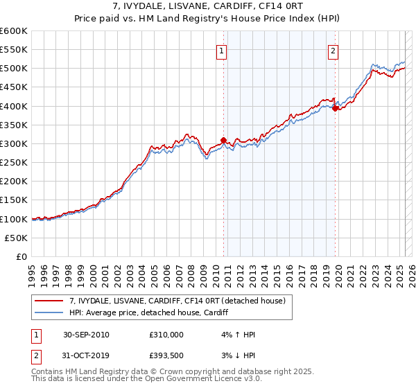 7, IVYDALE, LISVANE, CARDIFF, CF14 0RT: Price paid vs HM Land Registry's House Price Index