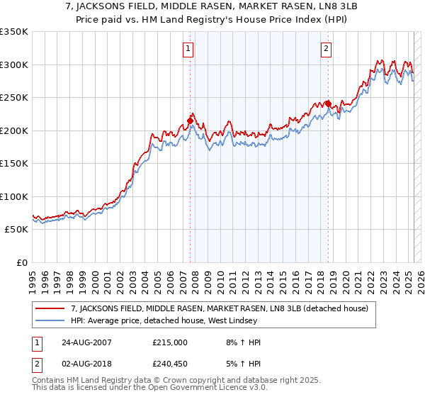 7, JACKSONS FIELD, MIDDLE RASEN, MARKET RASEN, LN8 3LB: Price paid vs HM Land Registry's House Price Index