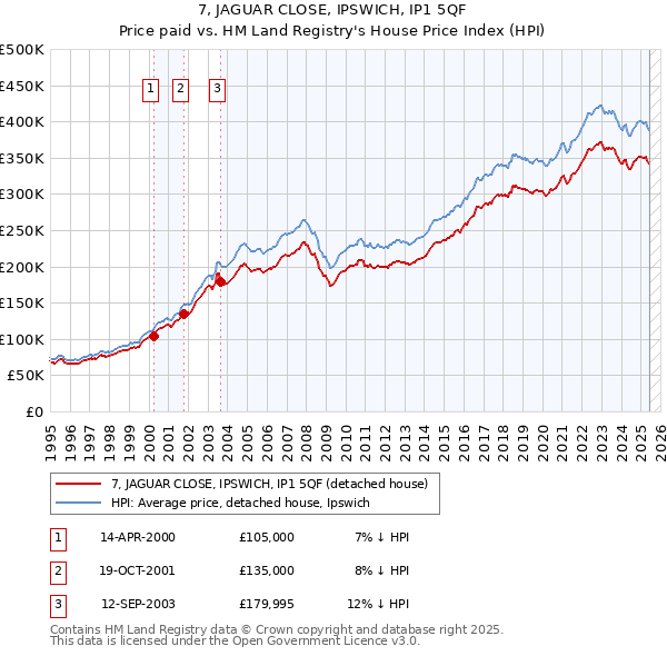 7, JAGUAR CLOSE, IPSWICH, IP1 5QF: Price paid vs HM Land Registry's House Price Index