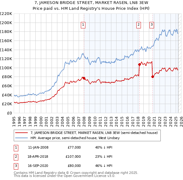 7, JAMESON BRIDGE STREET, MARKET RASEN, LN8 3EW: Price paid vs HM Land Registry's House Price Index