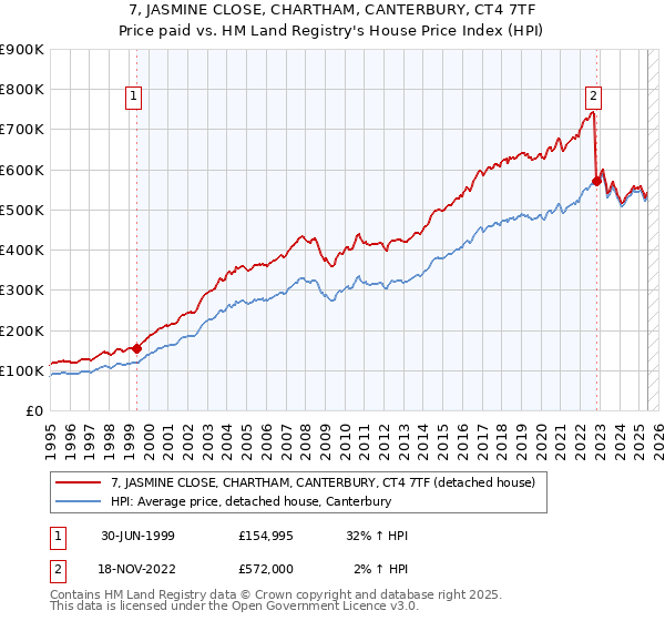 7, JASMINE CLOSE, CHARTHAM, CANTERBURY, CT4 7TF: Price paid vs HM Land Registry's House Price Index