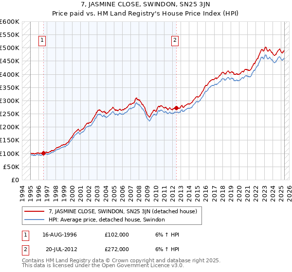 7, JASMINE CLOSE, SWINDON, SN25 3JN: Price paid vs HM Land Registry's House Price Index