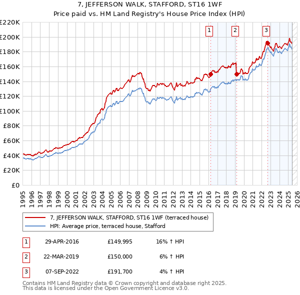 7, JEFFERSON WALK, STAFFORD, ST16 1WF: Price paid vs HM Land Registry's House Price Index