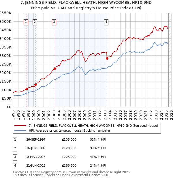 7, JENNINGS FIELD, FLACKWELL HEATH, HIGH WYCOMBE, HP10 9ND: Price paid vs HM Land Registry's House Price Index