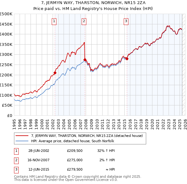 7, JERMYN WAY, THARSTON, NORWICH, NR15 2ZA: Price paid vs HM Land Registry's House Price Index