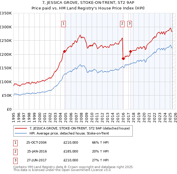 7, JESSICA GROVE, STOKE-ON-TRENT, ST2 9AP: Price paid vs HM Land Registry's House Price Index