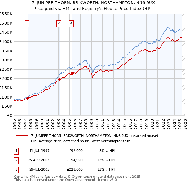 7, JUNIPER THORN, BRIXWORTH, NORTHAMPTON, NN6 9UX: Price paid vs HM Land Registry's House Price Index