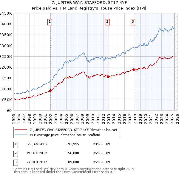 7, JUPITER WAY, STAFFORD, ST17 4YF: Price paid vs HM Land Registry's House Price Index