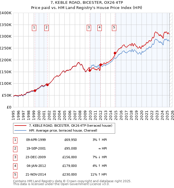 7, KEBLE ROAD, BICESTER, OX26 4TP: Price paid vs HM Land Registry's House Price Index