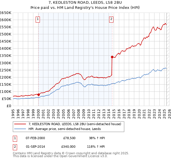 7, KEDLESTON ROAD, LEEDS, LS8 2BU: Price paid vs HM Land Registry's House Price Index