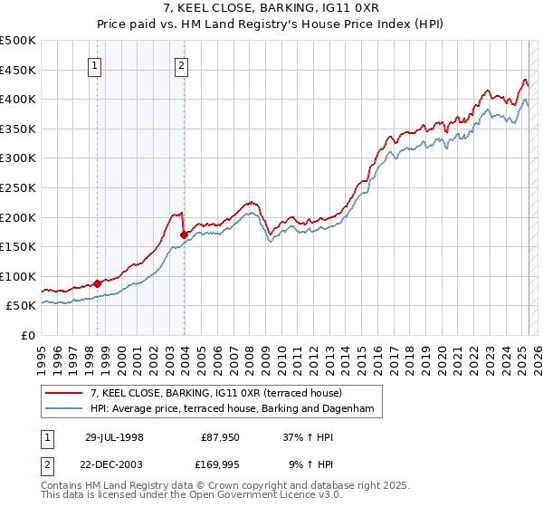 7, KEEL CLOSE, BARKING, IG11 0XR: Price paid vs HM Land Registry's House Price Index