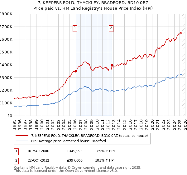 7, KEEPERS FOLD, THACKLEY, BRADFORD, BD10 0RZ: Price paid vs HM Land Registry's House Price Index