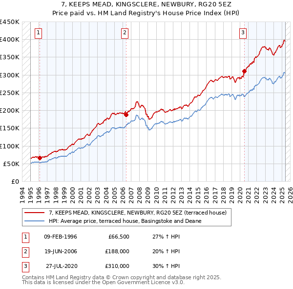 7, KEEPS MEAD, KINGSCLERE, NEWBURY, RG20 5EZ: Price paid vs HM Land Registry's House Price Index
