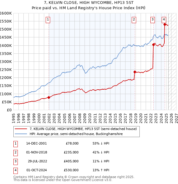 7, KELVIN CLOSE, HIGH WYCOMBE, HP13 5ST: Price paid vs HM Land Registry's House Price Index