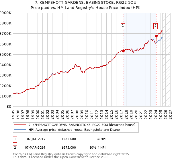 7, KEMPSHOTT GARDENS, BASINGSTOKE, RG22 5QU: Price paid vs HM Land Registry's House Price Index