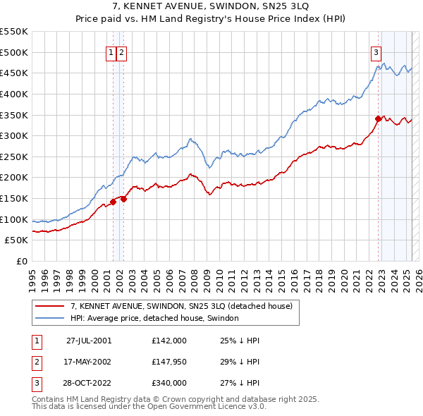 7, KENNET AVENUE, SWINDON, SN25 3LQ: Price paid vs HM Land Registry's House Price Index