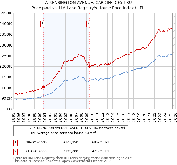 7, KENSINGTON AVENUE, CARDIFF, CF5 1BU: Price paid vs HM Land Registry's House Price Index