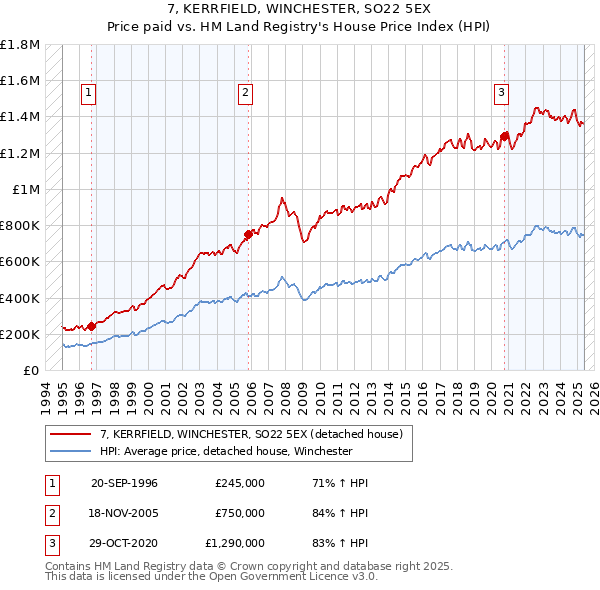 7, KERRFIELD, WINCHESTER, SO22 5EX: Price paid vs HM Land Registry's House Price Index