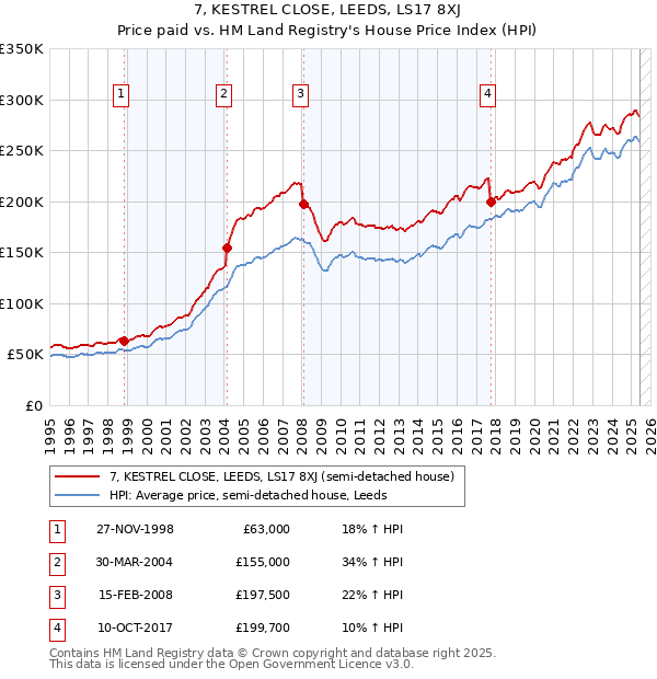 7, KESTREL CLOSE, LEEDS, LS17 8XJ: Price paid vs HM Land Registry's House Price Index