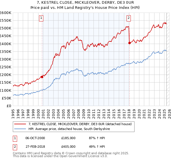 7, KESTREL CLOSE, MICKLEOVER, DERBY, DE3 0UR: Price paid vs HM Land Registry's House Price Index