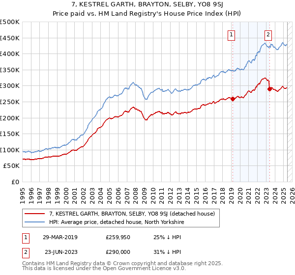 7, KESTREL GARTH, BRAYTON, SELBY, YO8 9SJ: Price paid vs HM Land Registry's House Price Index