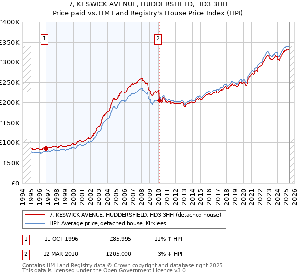 7, KESWICK AVENUE, HUDDERSFIELD, HD3 3HH: Price paid vs HM Land Registry's House Price Index