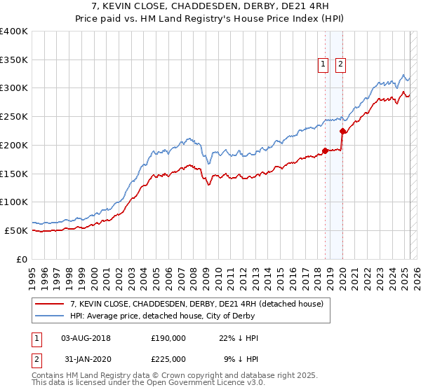 7, KEVIN CLOSE, CHADDESDEN, DERBY, DE21 4RH: Price paid vs HM Land Registry's House Price Index