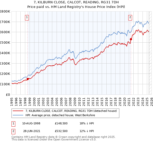 7, KILBURN CLOSE, CALCOT, READING, RG31 7DH: Price paid vs HM Land Registry's House Price Index