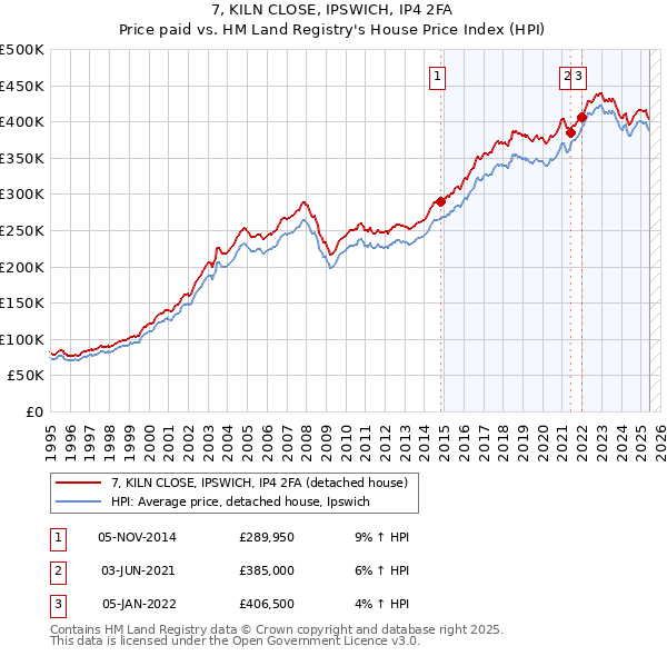 7, KILN CLOSE, IPSWICH, IP4 2FA: Price paid vs HM Land Registry's House Price Index