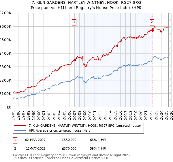 7, KILN GARDENS, HARTLEY WINTNEY, HOOK, RG27 8RG: Price paid vs HM Land Registry's House Price Index