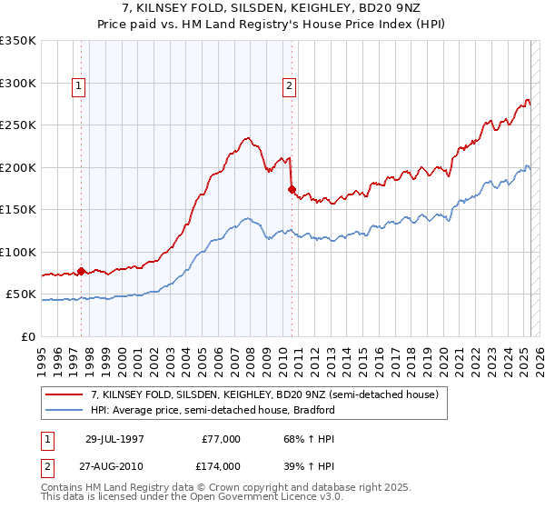 7, KILNSEY FOLD, SILSDEN, KEIGHLEY, BD20 9NZ: Price paid vs HM Land Registry's House Price Index