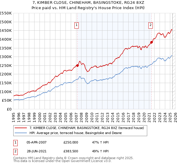 7, KIMBER CLOSE, CHINEHAM, BASINGSTOKE, RG24 8XZ: Price paid vs HM Land Registry's House Price Index