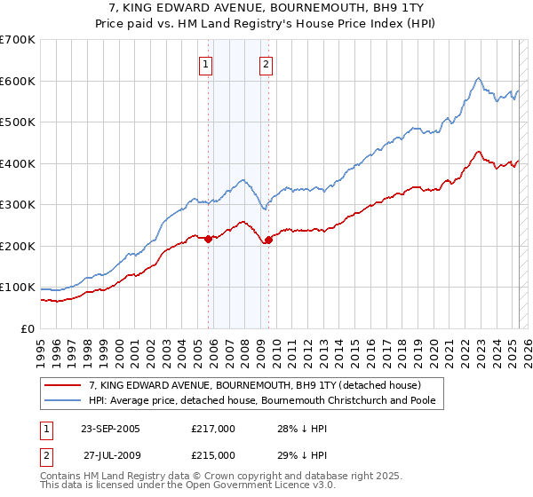 7, KING EDWARD AVENUE, BOURNEMOUTH, BH9 1TY: Price paid vs HM Land Registry's House Price Index