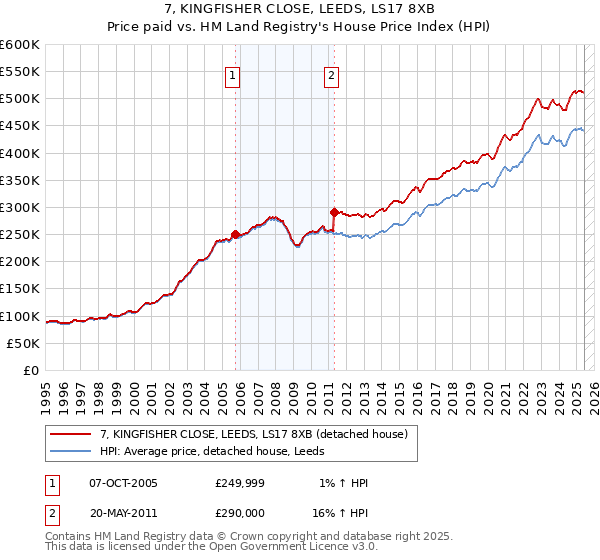 7, KINGFISHER CLOSE, LEEDS, LS17 8XB: Price paid vs HM Land Registry's House Price Index
