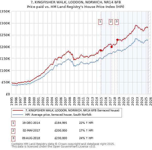 7, KINGFISHER WALK, LODDON, NORWICH, NR14 6FB: Price paid vs HM Land Registry's House Price Index