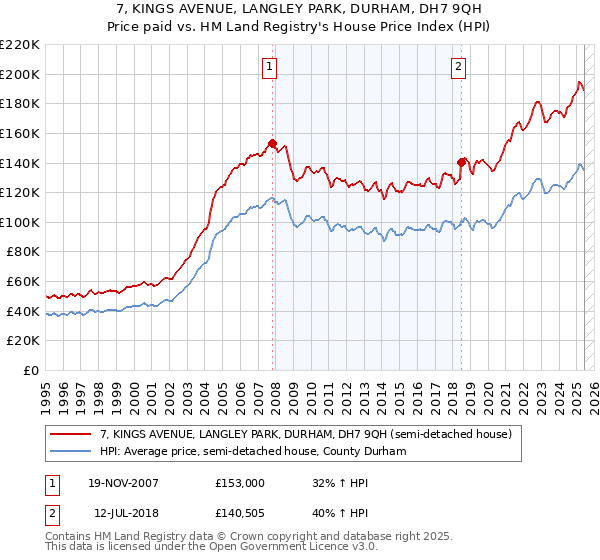 7, KINGS AVENUE, LANGLEY PARK, DURHAM, DH7 9QH: Price paid vs HM Land Registry's House Price Index