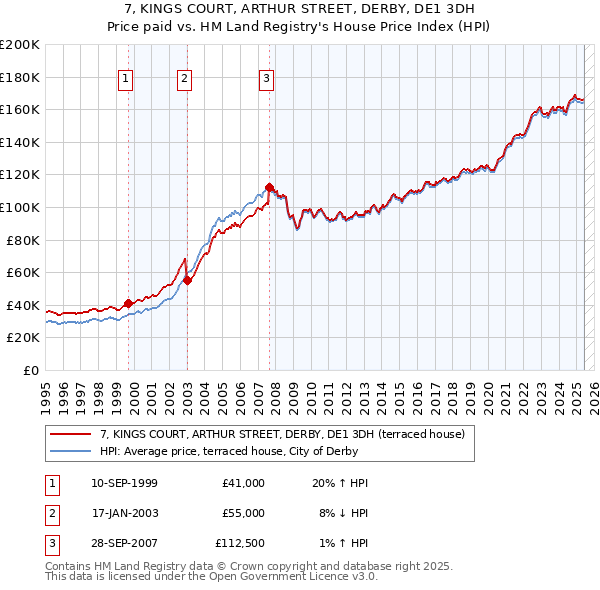 7, KINGS COURT, ARTHUR STREET, DERBY, DE1 3DH: Price paid vs HM Land Registry's House Price Index