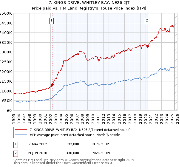 7, KINGS DRIVE, WHITLEY BAY, NE26 2JT: Price paid vs HM Land Registry's House Price Index