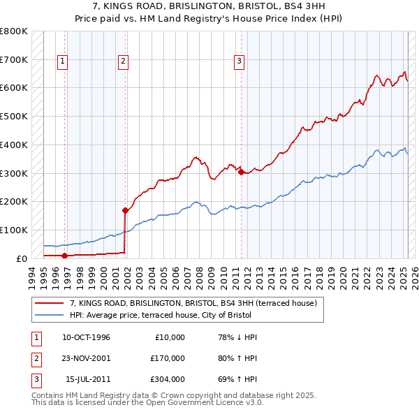 7, KINGS ROAD, BRISLINGTON, BRISTOL, BS4 3HH: Price paid vs HM Land Registry's House Price Index