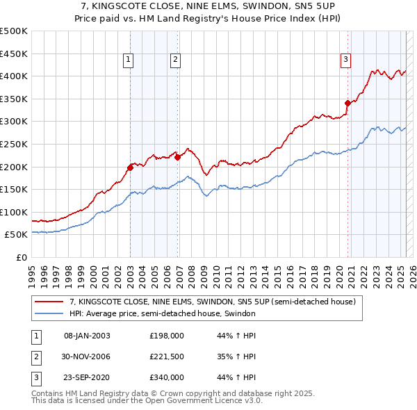 7, KINGSCOTE CLOSE, NINE ELMS, SWINDON, SN5 5UP: Price paid vs HM Land Registry's House Price Index