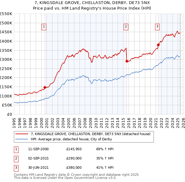 7, KINGSDALE GROVE, CHELLASTON, DERBY, DE73 5NX: Price paid vs HM Land Registry's House Price Index
