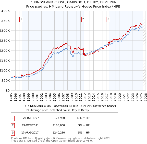 7, KINGSLAND CLOSE, OAKWOOD, DERBY, DE21 2PN: Price paid vs HM Land Registry's House Price Index
