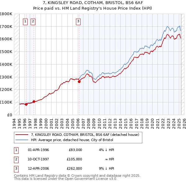 7, KINGSLEY ROAD, COTHAM, BRISTOL, BS6 6AF: Price paid vs HM Land Registry's House Price Index
