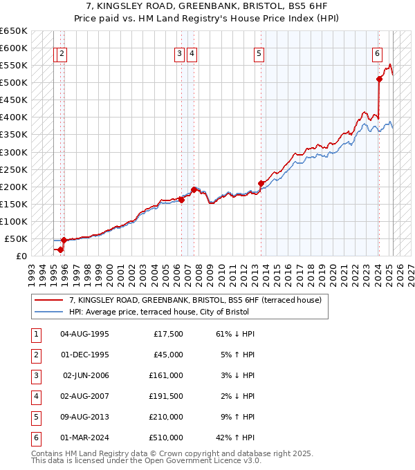 7, KINGSLEY ROAD, GREENBANK, BRISTOL, BS5 6HF: Price paid vs HM Land Registry's House Price Index