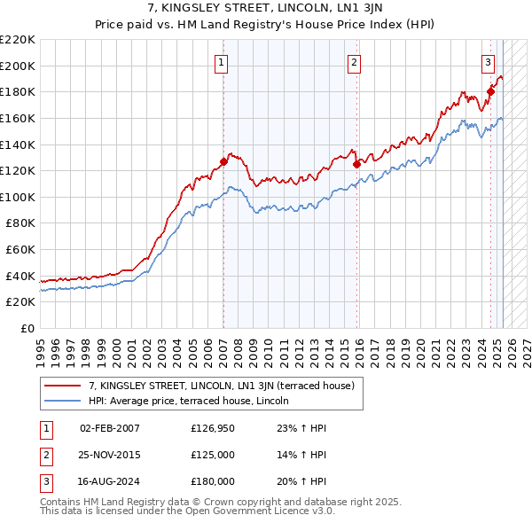 7, KINGSLEY STREET, LINCOLN, LN1 3JN: Price paid vs HM Land Registry's House Price Index